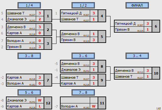 результаты турнира кубок августин Макс-450 в ТТL-Савеловская 